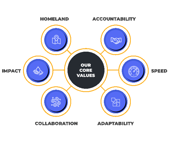 Core Values